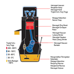 engine oil working