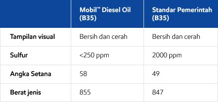 Keunggulan Mobil™ Diesel