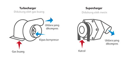 turbo vs super comparison